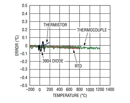 Tabelle - Analog Devices Inc. LTM2985 Digitales Temperaturmesssystem Tabelle - Analog Devices Inc. LTM2985 Digitales Temperaturmesssystem